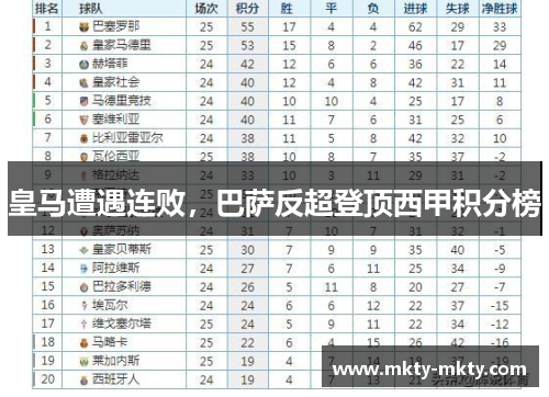 皇马遭遇连败，巴萨反超登顶西甲积分榜